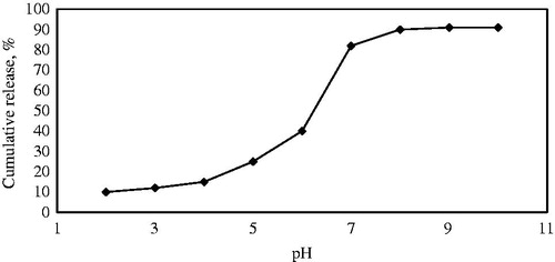 Figure 12. Cumulative release (CR) % of Ibuprofen from SBA-15-NH2 at different pH in SBF medium.