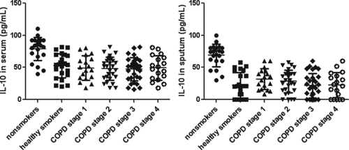 Figure 5.  IL-10 in different groups. Data were presented as mean ± standard deviation (SD). The left picture shows the serum levels of IL-10 were similiar in COPD and healthy smokers (p > 0.05), which was lower than non-smokers group (p < 0.01). The right picture shows there was no significant difference between COPD and healthy smokers. Sputum IL-10 was significantly higher in the non-smoker group than COPD and healthy smokers (p < 0.01).