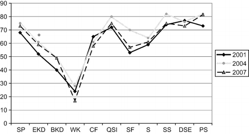 Figure 2. The scores of the kidney disease target domains for examined patients in 2001, 2004, and 2007. *p < 0.05. Abbreviations: SP = symptoms/problems, EKD = effects of kidney disease, BKD = burden of kidney disease, WK = work status, CF = cognitive function, QSI = quality of social interactions, S = sexual function, S = sleep, SS = social support, DSE = perception of dialysis staff encouragement, PS = patient satisfaction.
