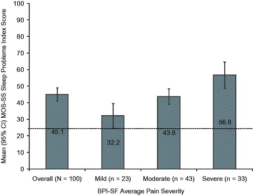 Figure 4. Medical Outcomes Study Sleep Scale (MOS-SS) Sleep Problems Index score stratified by Brief Pain Inventory–Short Form (BPI-SF) average pain severity score (mild = 0–3, moderate = 4–6, and severe = 7–10). One subject did not respond to all required items needed to calculate an average pain severity score and thus was not included in any analysis by pain severity. The MOS-SS Sleep Problems Index is scored on a 0–100 scale (higher score indicates greater sleep problems); population norm is indicated by the broken horizontal line. p < 0.0001 across pain severity groups.