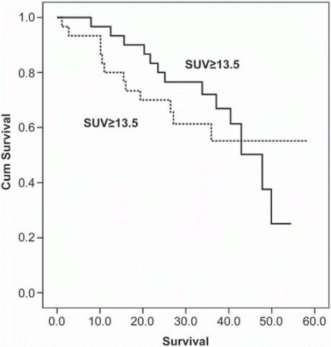 Figure 2. Kaplan-Meier plot illustrating the survival of patients with SUV≥13.5 compared with the survival of patients with SUV<13.5. The difference between the curves was statistically insignificant (p = 0.76).
