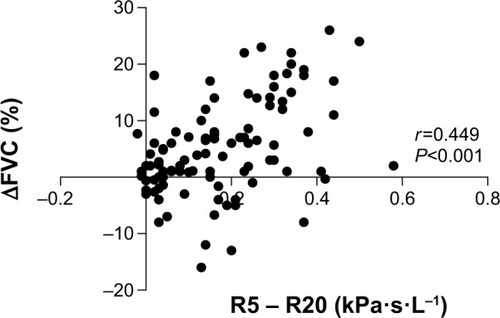 Figure 2 Relationship between ΔFVC and R5 – R20 in 100 participants with COPD.