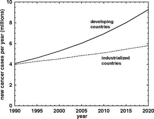 Figure 2.  Estimate of cancer incidence in developing and developed (industrialized) countries. Note that in 1990 the incidence was practically the same in the two groups. In a time frame of 20 years, there will be approximately 260 million new cancer cases and nearly 150 million will be in developing countries [3].