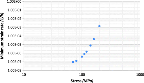 Figure 6. Experimental data of minimum strain rate and stress at 600 °C under 70–200 MPa for P91 steel [Citation11].