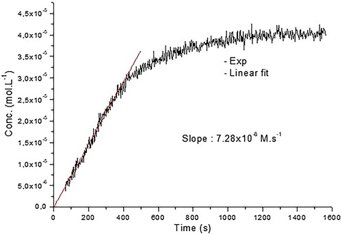 Figure 4. Kinetic of the reaction CoQ10 + •NO2. Linear fit was done for the 400 first seconds leading to a k = 7.28 × 10−8 M s−1.
