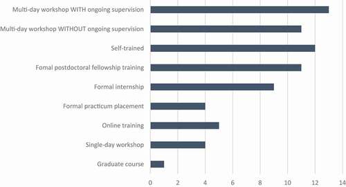 Figure 1. Training received by respondents.