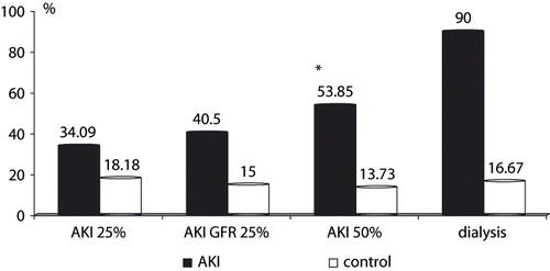 Figure 3. Mortality after aortic aneurysm open repair according to AKI definitions, compared to controls. Legend: AKI 25% vs. control, p = 0.121; AKI GFR 25% vs. control, p = 0.012; AKI 50% vs. control, p = 0.001; dialysis vs. control, p = 0.0001.