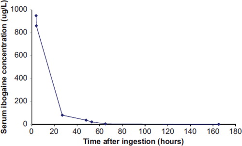 Fig. 1. Serum concentration–time curve of ibogaine in our patient (colour version of this figure can be found in the online version at www.informahealthcare.com/ctx).