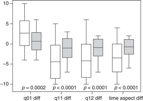 Figure 2. Differences in U22 scores in singular ablations compared to the first of multiple ablations. The differences for q01, q11, q12, and time-aspect in individual patients were computed as (scorefollow-up – scorebaseline). Singular ablations are represented by white boxes, the first of multiple ablations by grey boxes. The boxes are delimited by mean ± 1 SD. The central line depicts the mean, and the whiskers are placed at the extreme values. For all scores the singular ablations resulted in significantly larger improvements than the first of multiple ablations.