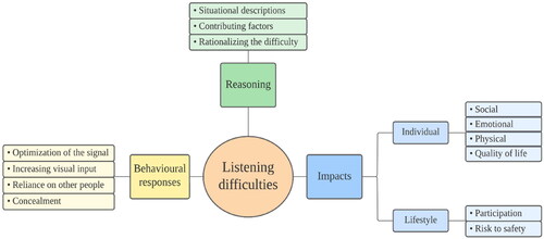 Figure 2. Map representing how adults describe their listening difficulties, and what they communicate about them.