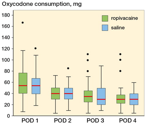Figure 2. Boxplot showing median oxycodone consumption postoperative day (POD) 1–4. POD 1: p = 0.66, POD 2: p = 0.86, POD 3: p = 0.57, and POD 4: p = 0.85. Boxes indicate median with 25th and 75th percentilrs and whisker caps indicate 10th and 90th percentiles. Dots show each observation outside whiskers.