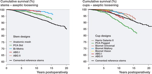 Figure 1.  Cox-adjusted survival curves for 19,859 stems and 19,859 cups in patients aged 55 years or older with stem designs (panel A) or cup designs (panel B) as the strata factors. The endpoint was defined as stem (A) or cup (B) revision due to aseptic loosening. Adjustment was made for age and sex. For an explanation of abbreviations, see Table 4.