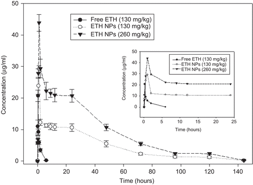 Figure 2.  In-vivo plasma concentration–time profile of orally-administered free ethionamide (ETH) and ethionamide-loaded nanoparticles (ETH NPs) equivalent to 130 mg/kg and 260 mg/kg of ethionamide in mice (n = 3–4 mice at each time point). Insert show an expanded view of 0–24 h plasma profile.