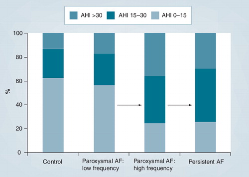 Figure 2. Atrial fibrillation burden increases with sleep apnea severity.AF: Atrial fibrillation; AHI: Apnea–hypopnea index.Reproduced with permission from Citation[108]. Oxford University Press.