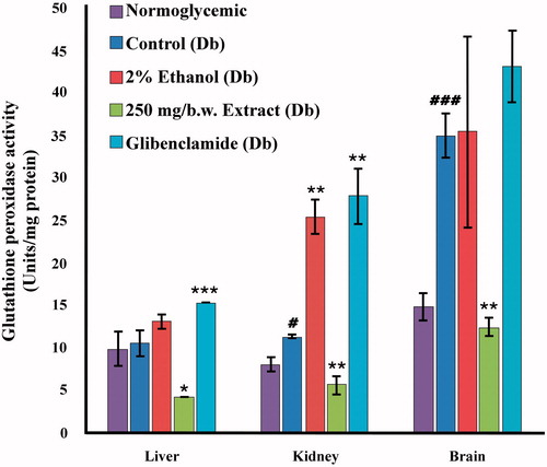 Figure 5. Glutathione peroxidase (GPx) activity in various tissues (liver, kidney, and brain) of normoglycemic, diabetic, 2% ethanol-treated, extract-treated, and glibenclamide-treated diabetic mice compared against their respective controls: diabetic versus normoglycemic, values are expressed as mean ± SEM (#p < 0.05, ##p < 0.01, ###p < 0.001); 2% ethanol-treated, extract-treated, and glibenclamide-treated diabetic versus the diabetic control group, values are expressed as mean ± SEM (*p < 0.05, **p < 0.01, ***p < 0.001).