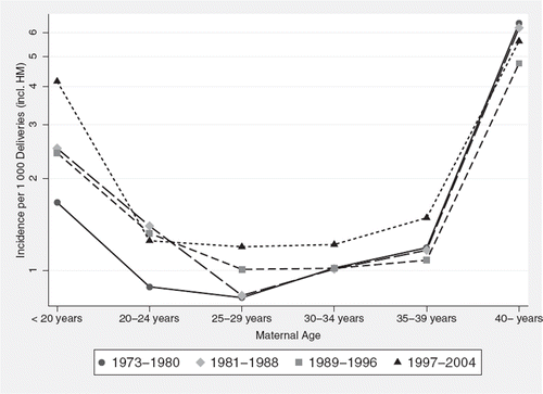 Figure 3. Age specific incidence of Hydatidiform mole per 1000 deliveries (including moles) by calendar period.