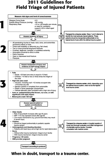 Figure 1.  Guidelines for Field Triage of Injured Patients.
