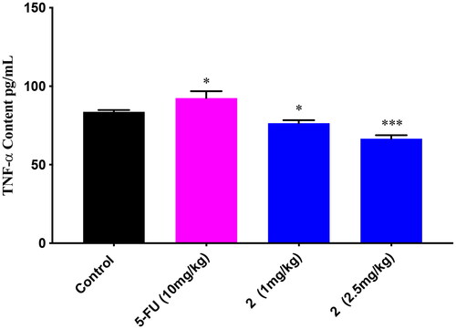 Figure 7. The effects of compound 2 (1 mg/kg, 2.5 mg/kg) and 5-FU (10 mg/kg) on the TNF- α content of tumour mice. *p < 0.05, and **p < 0.01 compared with the control group.