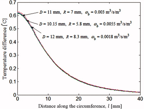 Figure 8. Surface temperature profiles for tumour parameters marked by * in Table 3.