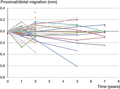 Figure 7. Individual proximal/distal migration (in mm) of the OPRA implants over time.
