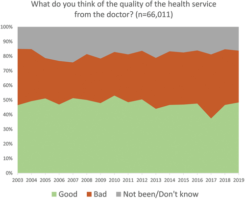Figure 13. Quality of health services from the doctor over time.