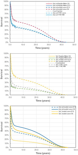 Figure 1. Time to event plots for axi-cel (a), SOC (B) and modelled extrapolated survival (C). Abbreviations. EFS, event-free survival; KM, Kaplan Meier; OS, overall survival; SOC, standard of care; TTNT, time to next treatment.