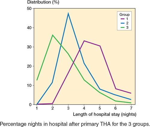 Percentage nights in hospital after primary THA for the 3 groups.