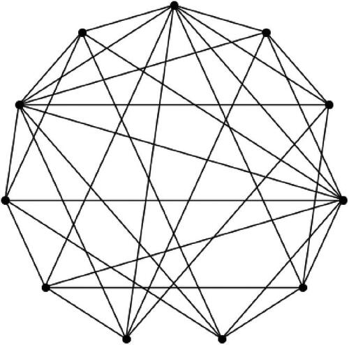 Fig. 4 The graph of the combinatorially unique 5-dimensional polytope that arises as the correlated equilibrium polytope of a (2×3)-game, as described in Theorem 5.9.
