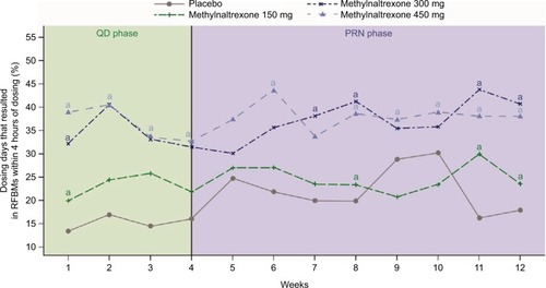 Figure 1 The number of dosing days resulting in RFBMs increased during the QD phase in patients treated with methylnaltrexone, and those increases were maintained into the PRN phase.