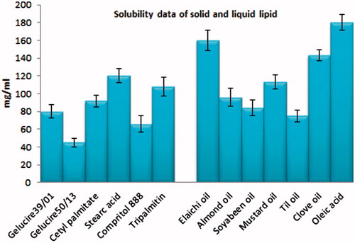 Figure 1. Solubility of CAR in various solid and liquid lipids.