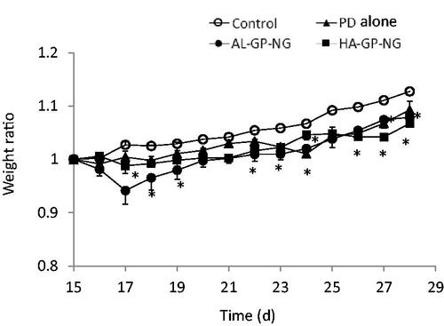 Figure 7. Change in body weight after i.v. administration of conjugate nanoparticles in rats with adjuvant-induced arthritis. The results are expressed as the mean ± S.E. (n = 3). *p< .05 vs. control.