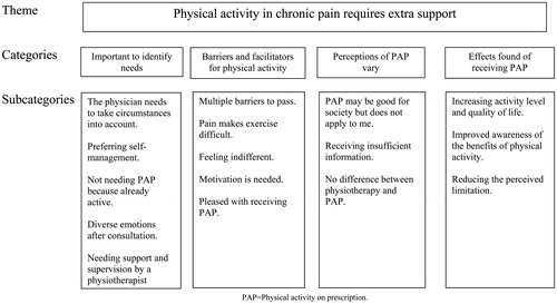 Figure 2. Theme, categories and subcategories of findings related to the experiences of and thoughts about receiving a prescription for physical activity of people with chronic musculoskeletal pain.
