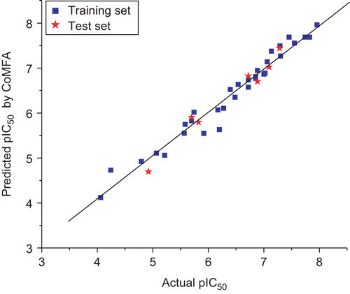 Figure 5.  Graph of actual versus predicted pIC50 of the training set and the test set using CoMFA.