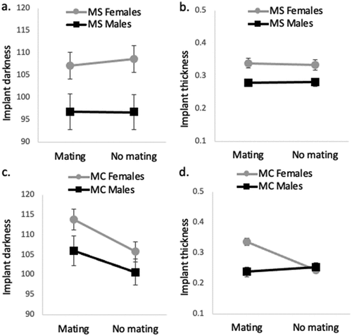 Fig. 4. Mean (± 1 SE) differences in implant darkness (a) and thickness (b) amongst female and male M. septendecim (MS) housed in mixed sex groups (mating) and same sex groups (no mating) and mean (± 1 SE) differences in implant darkness (c) and thickness (d) amongst female and male M. cassini (MC) housed in mixed sex groups (mating) and same sex groups (no mating).