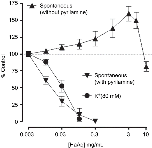 Figure 5.  Concentration-response curves of aqueous fraction of Holarrhena antidysenterica (HaAq) on spontaneous contractions of isolated rabbit jejunum in the absence and presence of pyrilamine (0.1 μM) as well as on K+-induced contractions in jejunum preparations. Values shown are mean ± SEM, from three to four determinations.