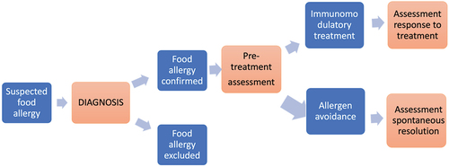 Figure 1. Proposed integration of the basophil activation test in the clinical pathway of patients with suspected food allergy – the stages of this process that include the basophil activation test are marked in orange.