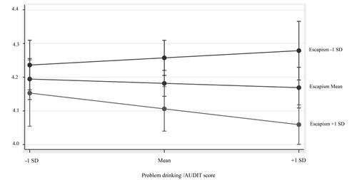 Figure 1. Problem drinking with escapist motives predicts lower life satisfaction than problematic alcohol use alone.