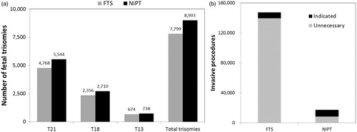 Figure 1. (a) Number of trisomies cases identified with FTS or NIPT by trisomy type and total. (b) Number of invasive procedures that were indicated or unnecessary due to false-positive results with FTS or NIPT.