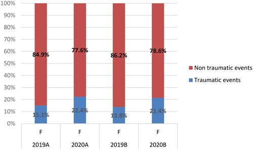 Figure 6. Incidence of traumatic and non-traumatic events in female patients.