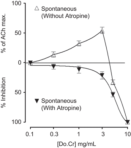 Figure 1.  Concentration-response curves of the crude extract of Daphne oleoides (Do.Cr) on spontaneous contractions of isolated rabbit jejunum preparations in the absence and presence of atropine (0.3 µM). The spasmogenic responses are expressed as percent of the acetylcholine maximum (ACh Max.). Values shown are mean ± SEM, n = 3.