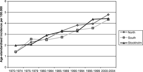 Figure 5.  Incidence of adenocarcinoma of the oesophagus and cardia in both male and female in different geographical parts of Sweden.