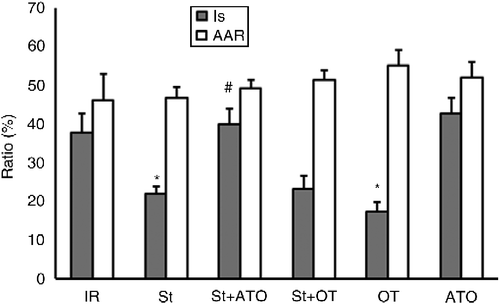 Figure 2.  Myocardial area at risk (AAR/V%) and infarct size (IS/AAR%) in IR (n = 6), St (n = 8), St+ATO (n = 9), St+OT (n = 7), OT (n = 5), and ATO (n = 5) groups. St, stress; OT, oxytocin; ATO, atosiban; IR, ischemia–reperfusion. Data are presented as mean ± SEM. Two-way ANOVA: *P < 0.05 vs. IR group. #P < 0.001 vs. St group.