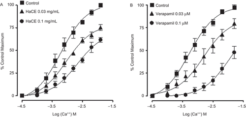 Figure 3.  Concentration-response curves of Ca++ in the absence and presence of increasing concentrations of (A) crude extract of Holarrhena antidysenterica (HaCE) and (B) verapamil in isolated rabbit jejunum preparations. Values shown are mean ± SEM, from five to six determinations.