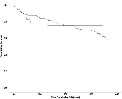Figure 3. Kaplan Meier’s survival curve of patients who were restarted on warfarin with normal kidney function (broken line) and end stage renal disease patients on hemodialysis (solid line).