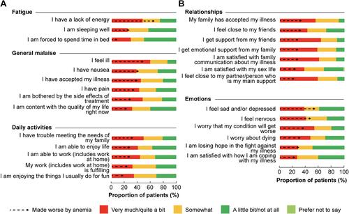 Figure 5 Physical (A) and emotional (B) HRQoL (anemia cohort, n=148).Notes: Graphs show the percentages of patients who selected each response to the question when presented with a list of statements that are commonly reported by patients with chronic conditions. Arrow length indicates the percentage of patients who stated that a particular activity or feeling was made worse by their anemia. HRQoL, health-related quality of life.