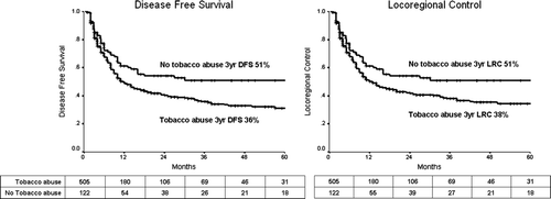 Figure 1.  Disease free survival and locoregional control in those with and without prior history of chronic tobacco abuse. The numbers tabulated below represent individuals at-risk at different time points.