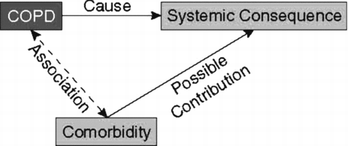 Figure 1 Interrelationships between COPD, systemic consequences, and co-morbidities.
