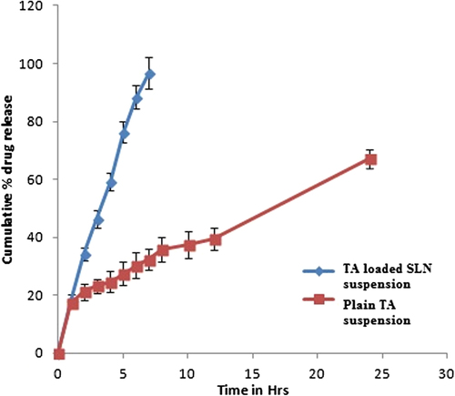 Figure 6. Drug release profile from pure TA suspension and drug loaded SLNs suspension in phosphate buffer (7.4pH).