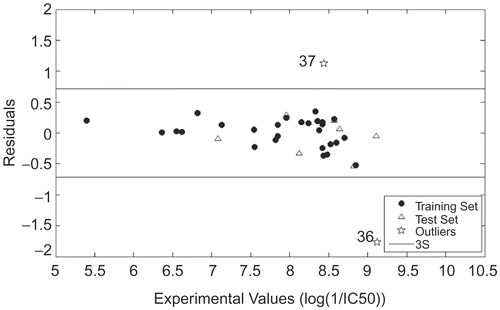 Figure 4.  Plot of residuals against the experimental log(1/IC50) values using ERM for samples in training and test sets, as well as outliers.