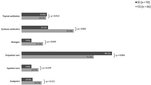 Figure 3. Proportions for patients who received at least one medical intervention during the 12-month-period based on the health insurance data.